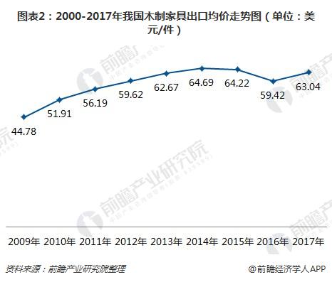 一文了解中国木制家具出口浩瀚体育情况：严重依赖美国！(图2)