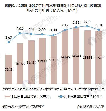 一文了解中国木制家具出口浩瀚体育情况：严重依赖美国！(图1)