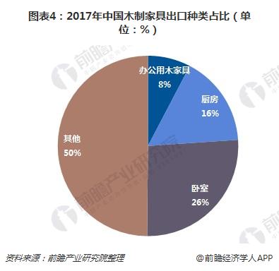 一文了解中国木制家具出口浩瀚体育情况：严重依赖美国！(图4)