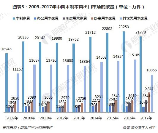 一文了解中国木制家具出口浩瀚体育情况：严重依赖美国！(图3)