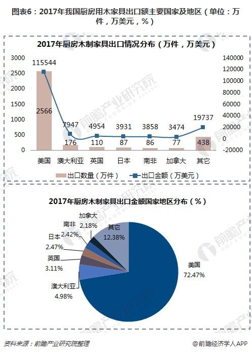 一文了解中国木制家具出口浩瀚体育情况：严重依赖美国！(图6)