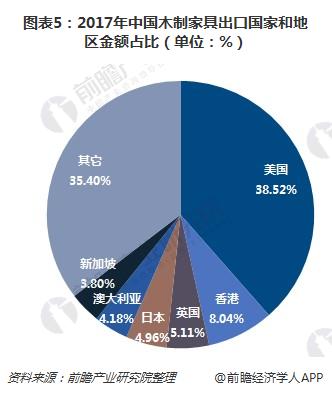 一文了解中国木制家具出口浩瀚体育情况：严重依赖美国！(图5)