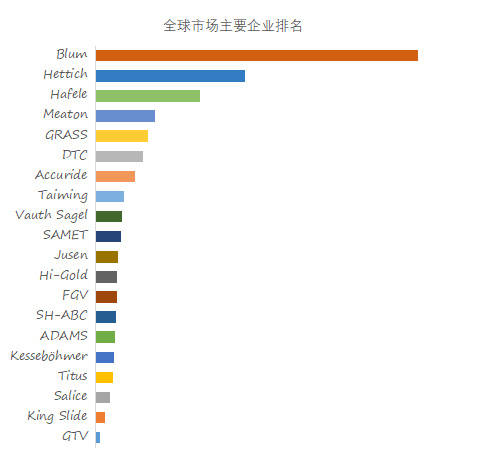 家具五金全球市场总体规模浩瀚体育(图1)