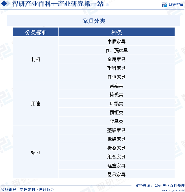 浩瀚体育app下载家具-产业百科_智研咨询(图1)