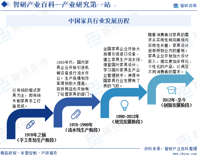 浩瀚体育app下载家具-产业百科_智研咨询(图3)