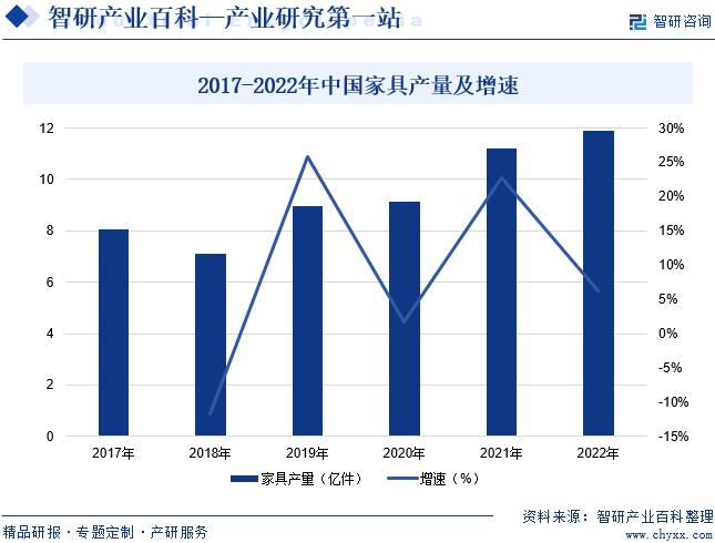 浩瀚体育app下载家具-产业百科_智研咨询(图6)