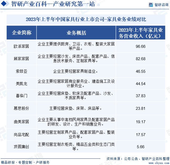 浩瀚体育app下载家具-产业百科_智研咨询(图7)